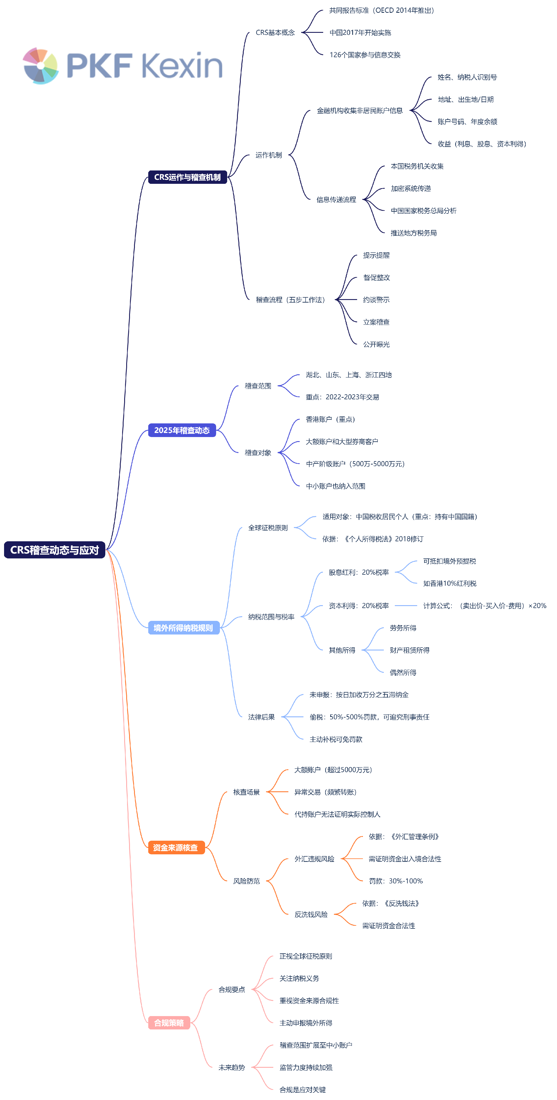 CRS稽查动态与应对.png