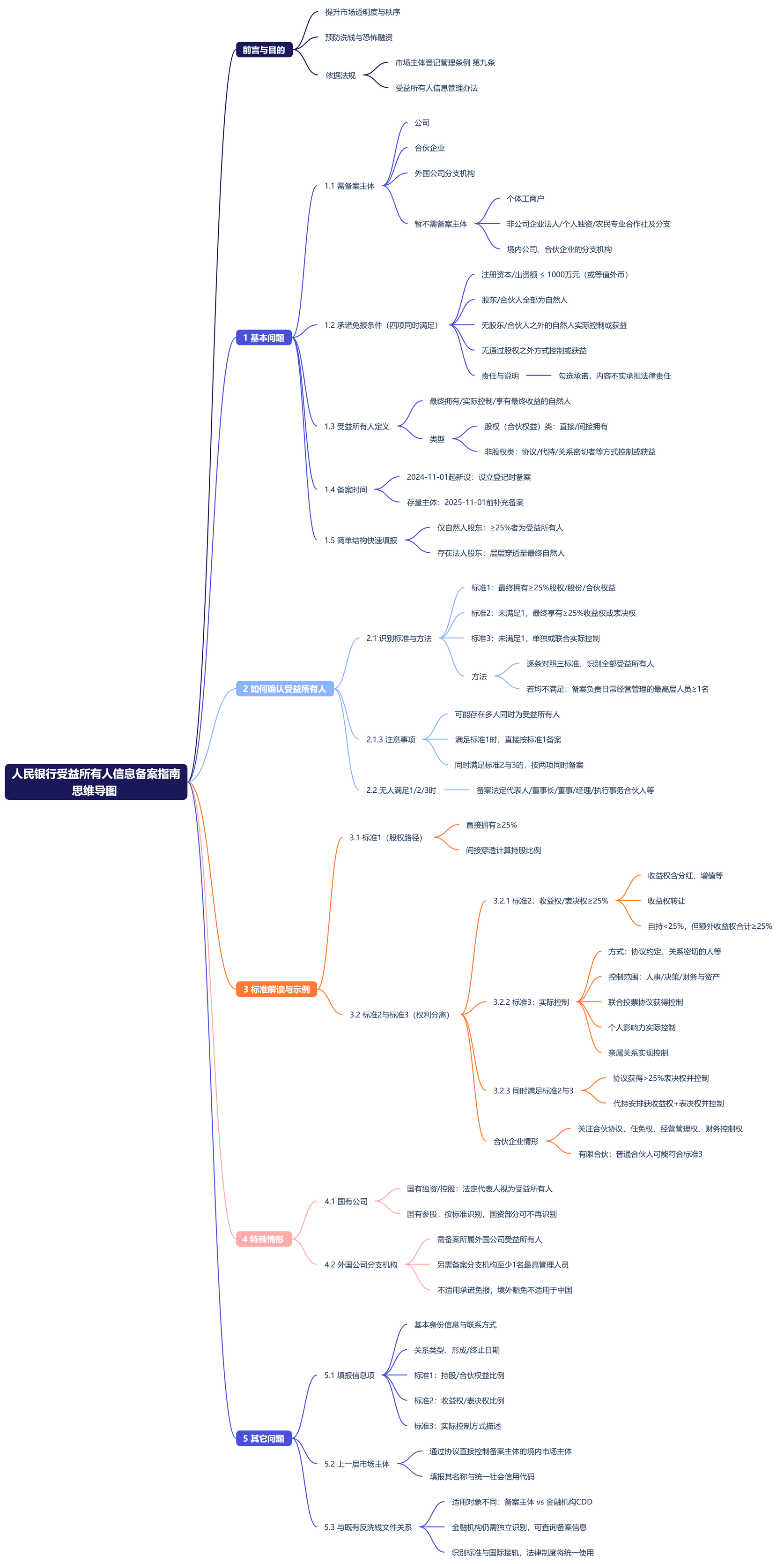 思维导图：受益所有人信息备案指南.png