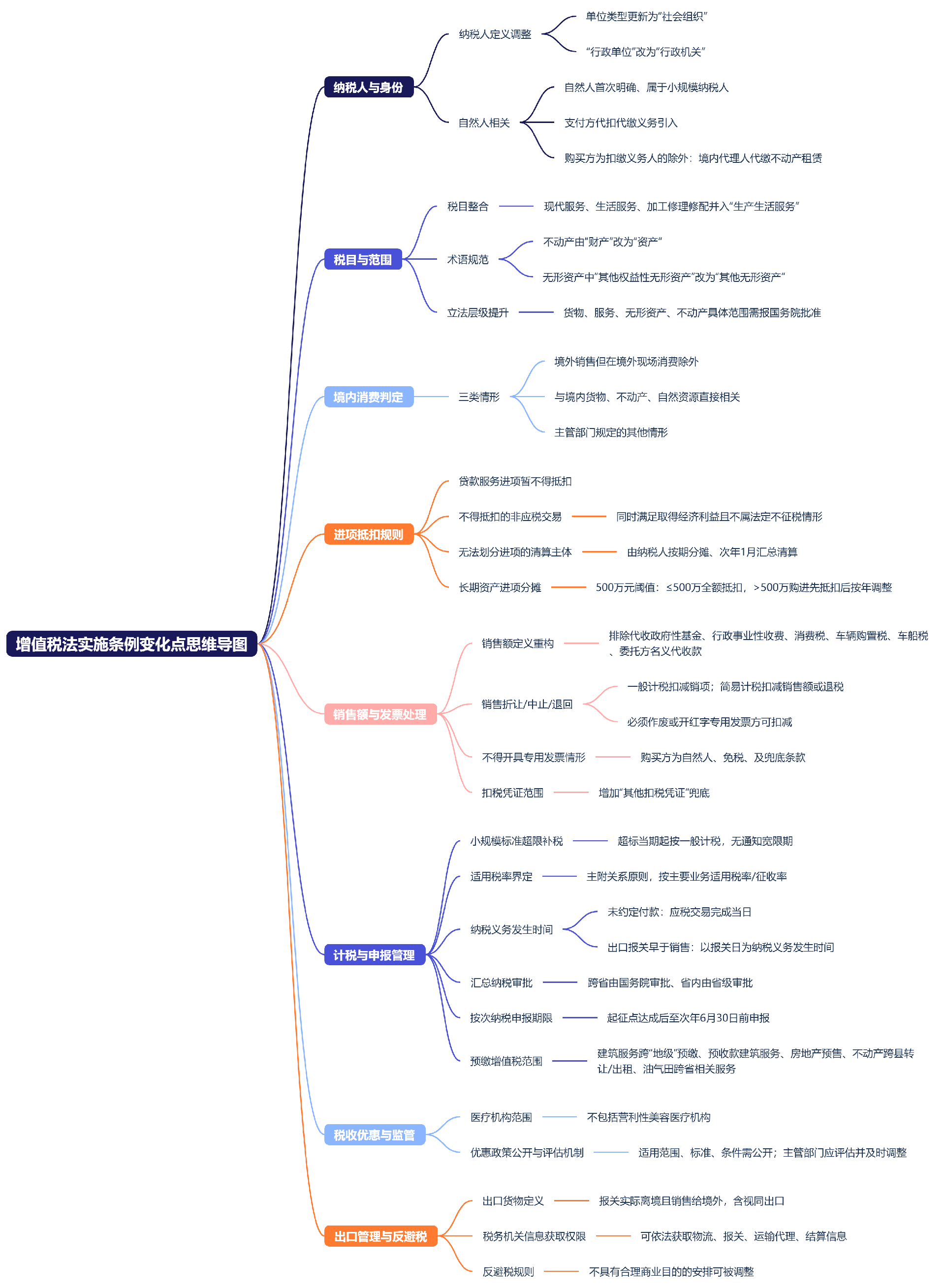 增值税法实施条例变化点思维导图.png